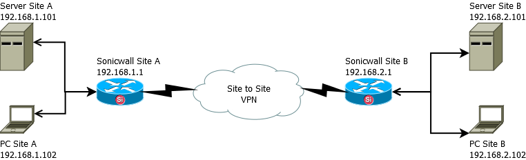 Site to Site VPN Sonicwall - Install, Configure, Troubleshooting